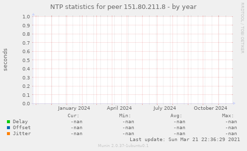 NTP statistics for peer 151.80.211.8