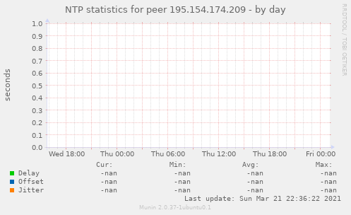 NTP statistics for peer 195.154.174.209