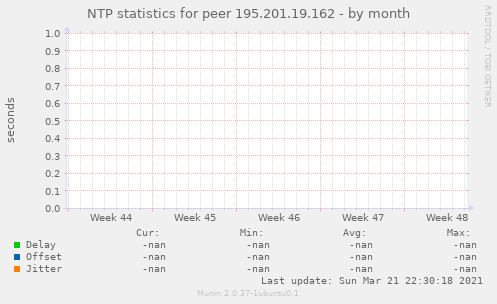 NTP statistics for peer 195.201.19.162