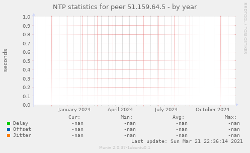 NTP statistics for peer 51.159.64.5