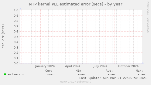 NTP kernel PLL estimated error (secs)