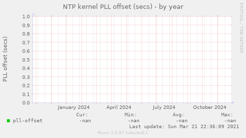 NTP kernel PLL offset (secs)