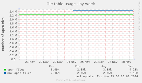 File table usage