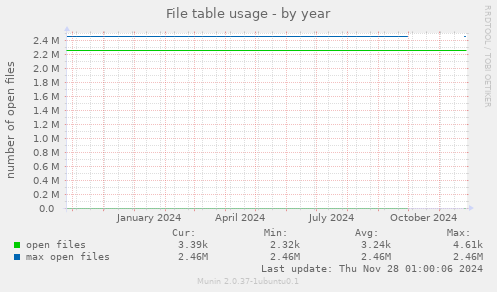 File table usage