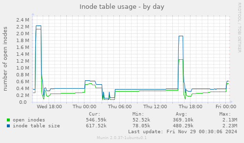 Inode table usage