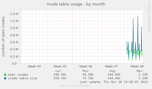 Inode table usage