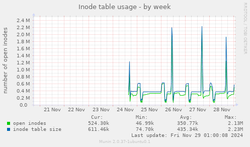 Inode table usage