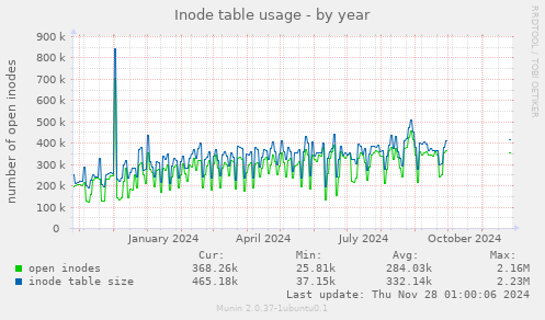 Inode table usage