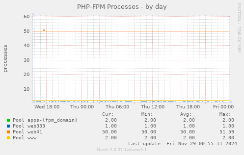 PHP-FPM Processes