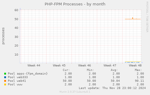 PHP-FPM Processes