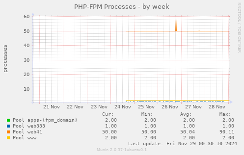 PHP-FPM Processes