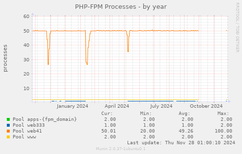 PHP-FPM Processes