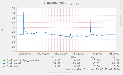 PHP-FPM CPU