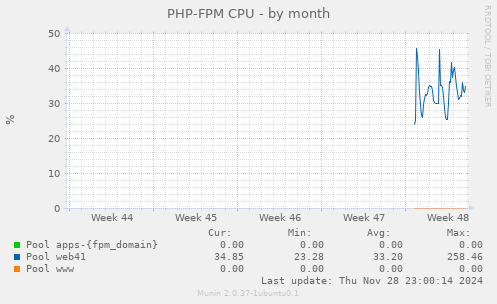 PHP-FPM CPU