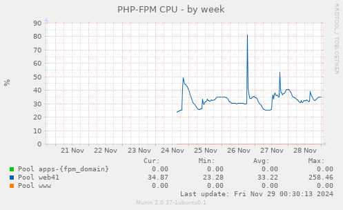 PHP-FPM CPU