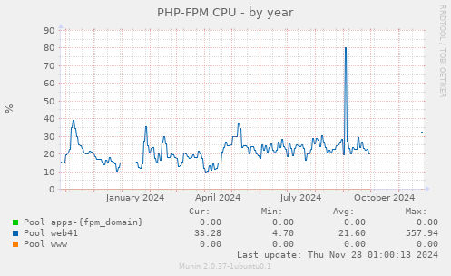 PHP-FPM CPU