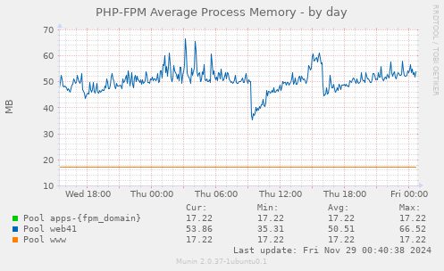 PHP-FPM Average Process Memory