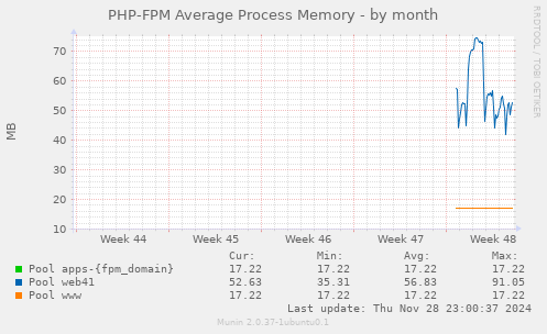 PHP-FPM Average Process Memory