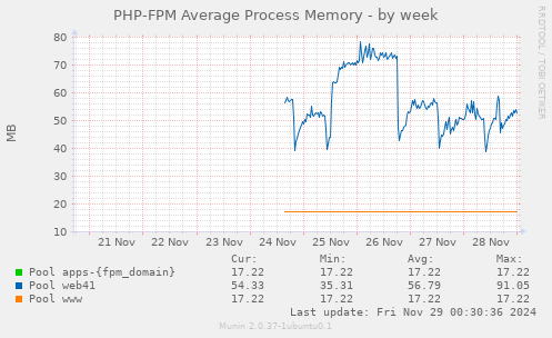 PHP-FPM Average Process Memory