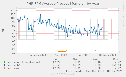 PHP-FPM Average Process Memory