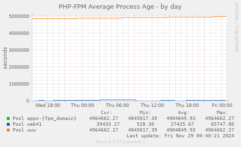 PHP-FPM Average Process Age