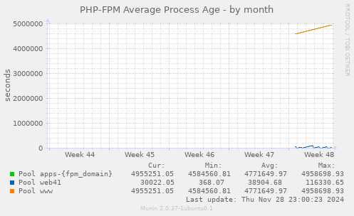 PHP-FPM Average Process Age