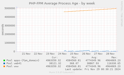 PHP-FPM Average Process Age