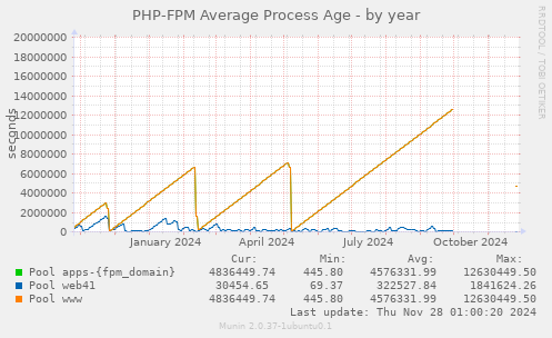 PHP-FPM Average Process Age