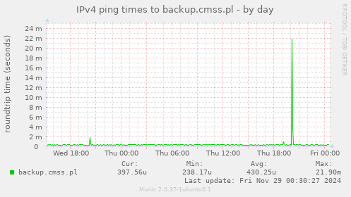 IPv4 ping times to backup.cmss.pl