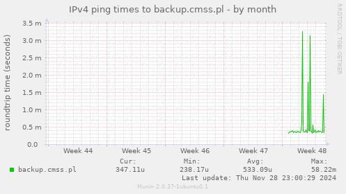 IPv4 ping times to backup.cmss.pl