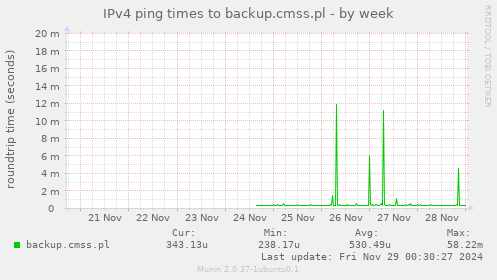 IPv4 ping times to backup.cmss.pl