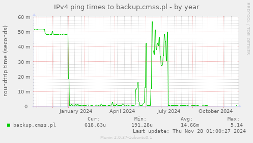 IPv4 ping times to backup.cmss.pl