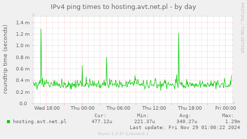 IPv4 ping times to hosting.avt.net.pl