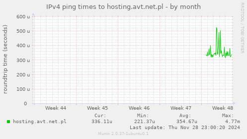 IPv4 ping times to hosting.avt.net.pl