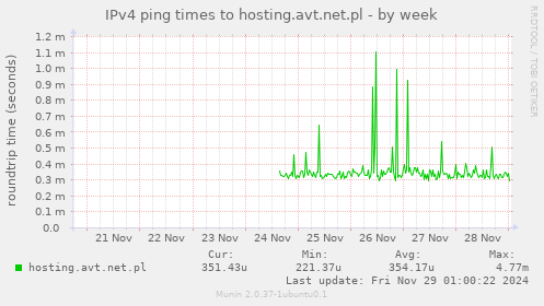 IPv4 ping times to hosting.avt.net.pl