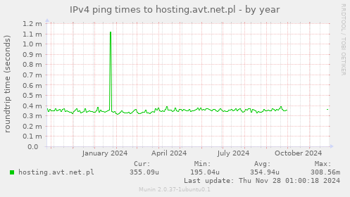 IPv4 ping times to hosting.avt.net.pl