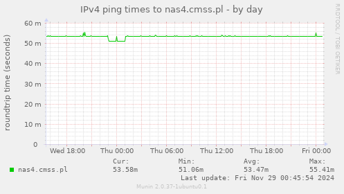 IPv4 ping times to nas4.cmss.pl