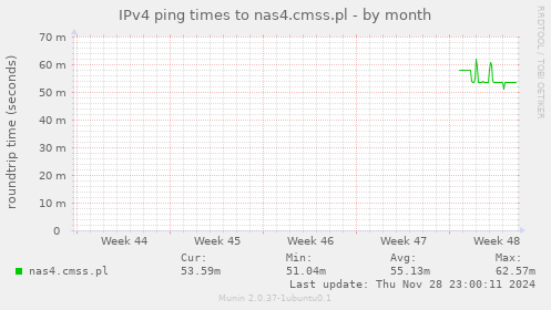 IPv4 ping times to nas4.cmss.pl