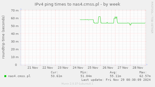 IPv4 ping times to nas4.cmss.pl