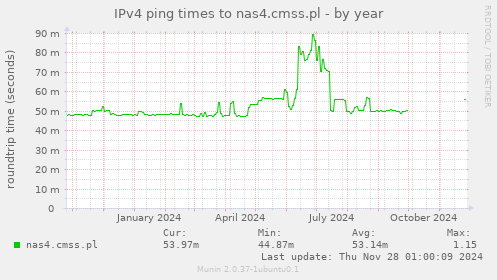 IPv4 ping times to nas4.cmss.pl