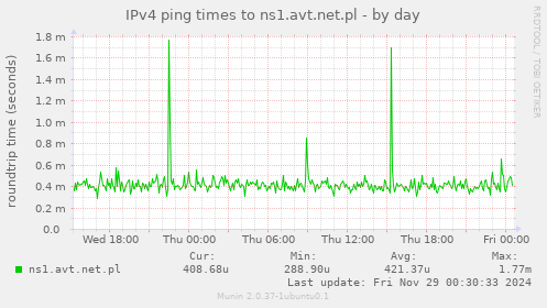 IPv4 ping times to ns1.avt.net.pl