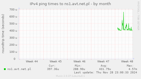 IPv4 ping times to ns1.avt.net.pl