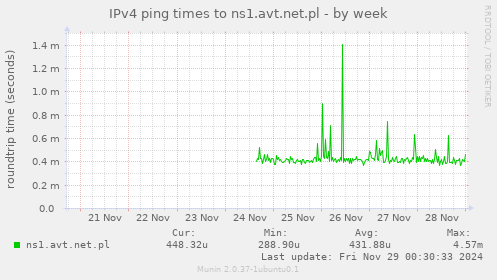 IPv4 ping times to ns1.avt.net.pl