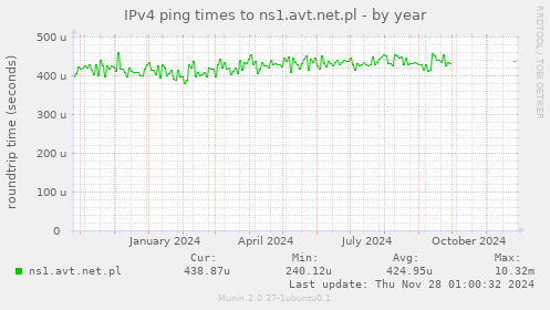 IPv4 ping times to ns1.avt.net.pl