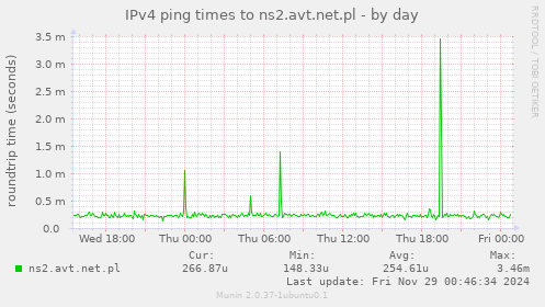 IPv4 ping times to ns2.avt.net.pl