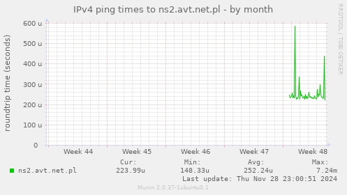 IPv4 ping times to ns2.avt.net.pl