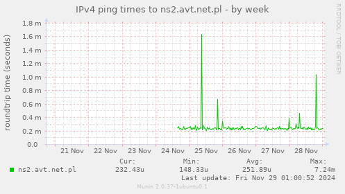 IPv4 ping times to ns2.avt.net.pl