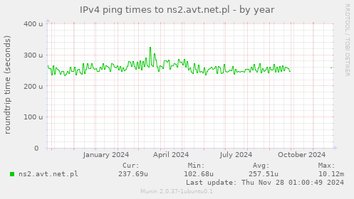 IPv4 ping times to ns2.avt.net.pl