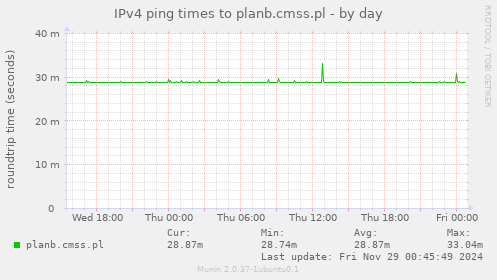 IPv4 ping times to planb.cmss.pl