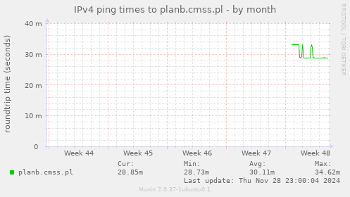 IPv4 ping times to planb.cmss.pl